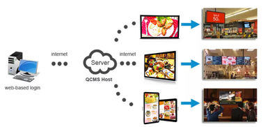 Networkable Cloud Based Digital Signage Remote Management High Performance